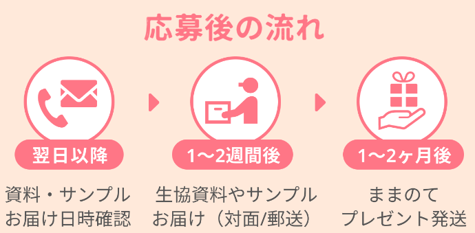 応募後の流れ
資料・サンプルお届け日時確認
生協資料やサンプルお届け
ままのてプレゼント発送