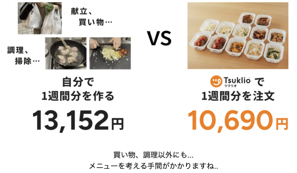 自炊で1週間分を作ると13,152円、ツクリオで注文すると10,690円(ツクリオ公式サイトの検証より)