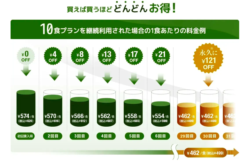 nosh clubの継続割引