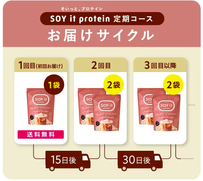 SOY it protein(そいっと。プロテイン)お届けサイクル