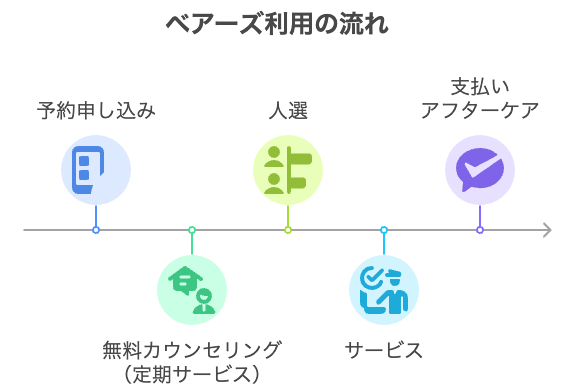 ベアーズ利用の流れ