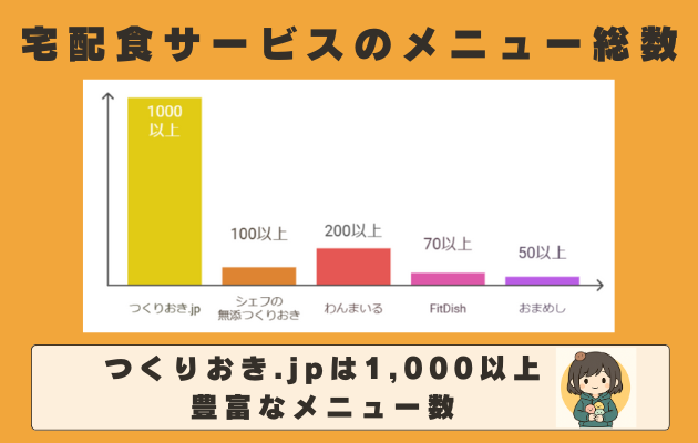 宅配食のメニュー数。つくりおき.jpは1,000以上のメニュー