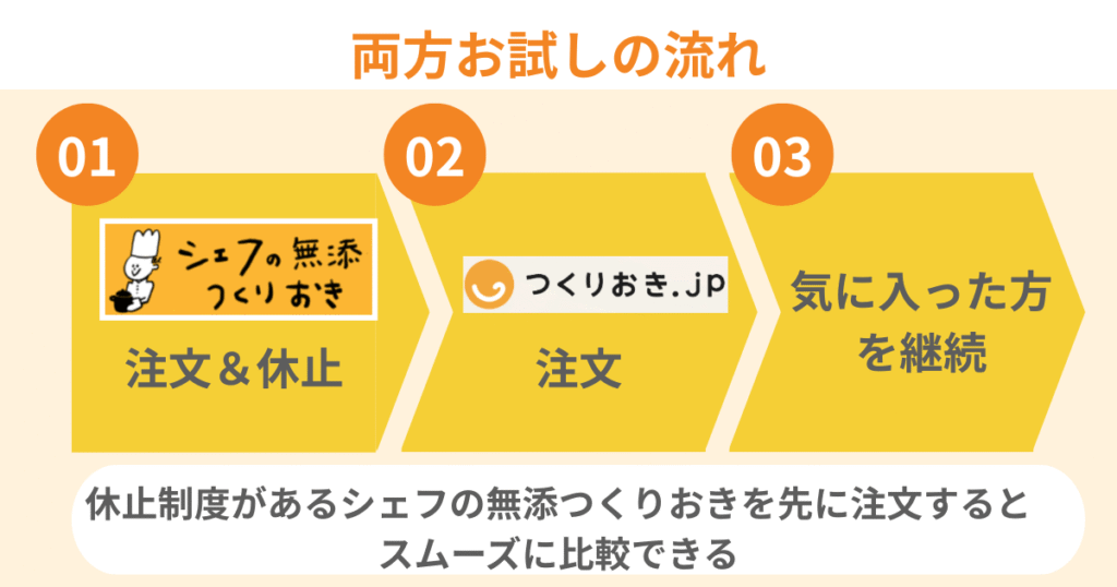 シェフの無添つくりおきとつくりおき.jpで迷ったら、両方ためしてから比較するのもあり