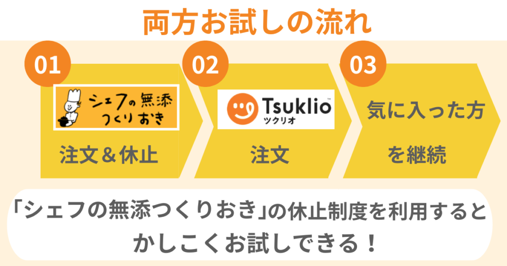 シェフの無添つくりおきとツクリオ(旧つくりおき.jp)で迷ったら、両方ためしてから比較するのもあり