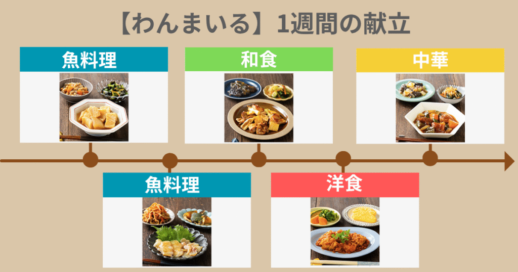 1週間で和洋中、魚料理をすべて楽しめる