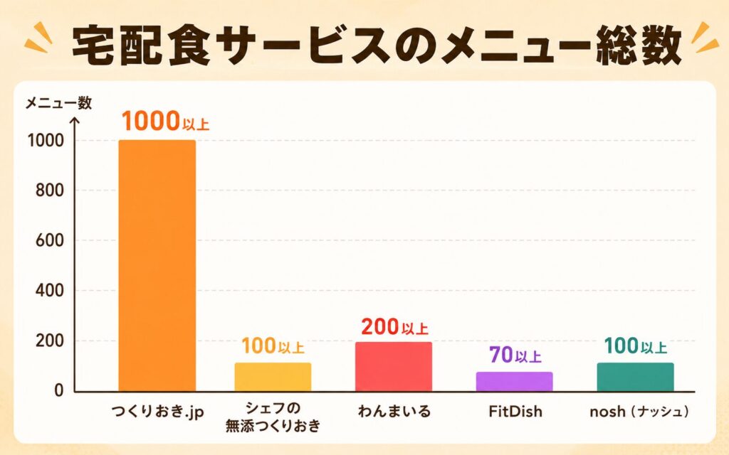 宅配食のメニュー数。ツクリオは1,000以上のメニュー