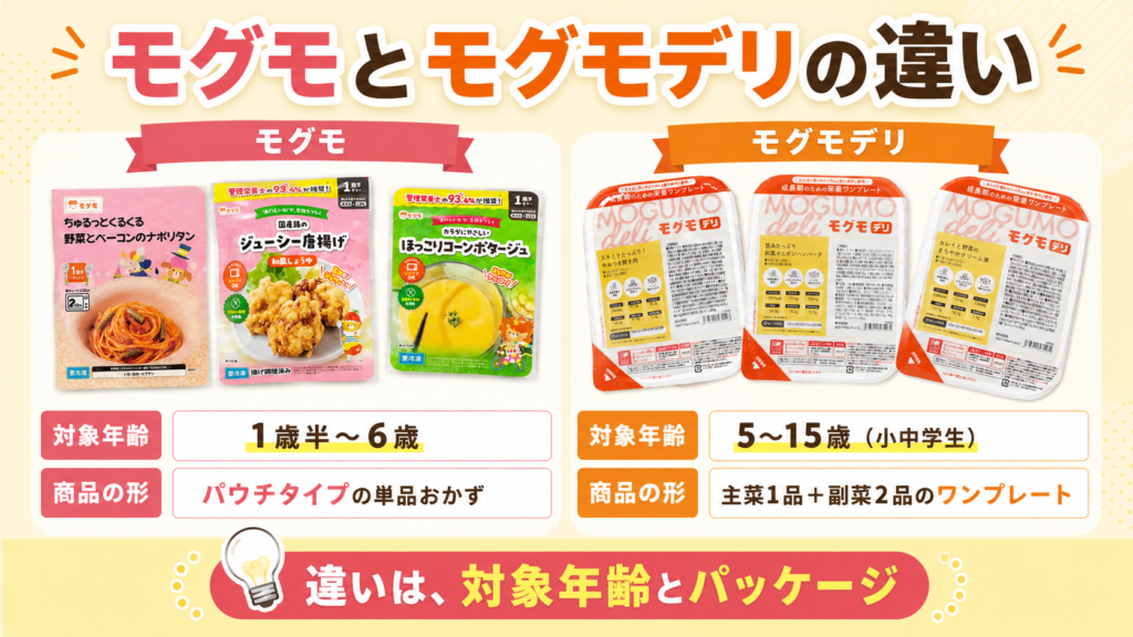 モグモとモグモデリの違い（対象年齢とパッケージの比較）