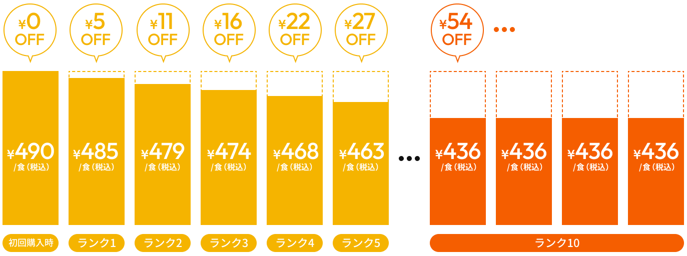 ライフミールclubの会員ランク別の1食価格(公式サイトより)